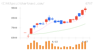 サンケン電気(6707)の日足チャート