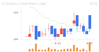 ウインテスト(6721)の日足チャート