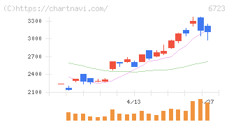 ルネサスエレクトロニクス(6723)の日足チャート