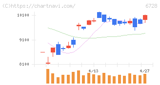 アルバック(6728)の日足チャート