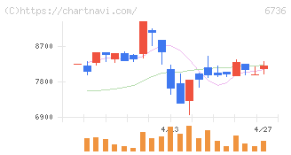 サン電子(6736)の日足チャート