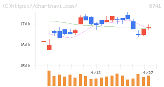 日本信号(6741)の日足チャート