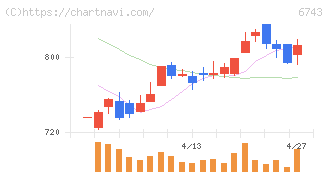 大同信号(6743)の日足チャート