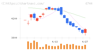 能美防災(6744)の日足チャート