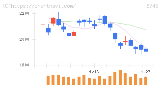 ホーチキ(6745)の日足チャート