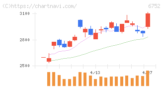 パナソニック　ホールディングス(6752)の日足チャート