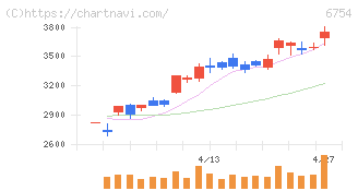 アンリツ(6754)の日足チャート
