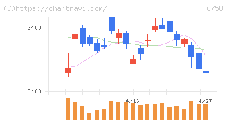 ソニーグループ(6758)の日足チャート