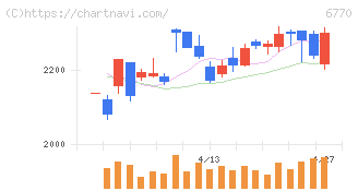 アルプスアルパイン(6770)の日足チャート