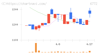 東京コスモス電機(6772)の日足チャート