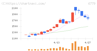 日本電波工業(6779)の日足チャート