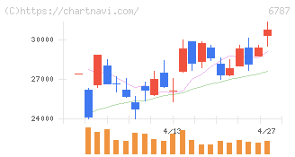 メイコー(6787)の日足チャート