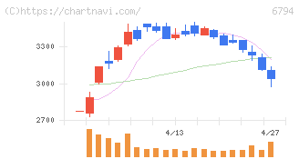 フォスター電機(6794)の日足チャート