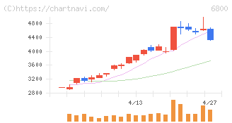 ヨコオ(6800)の日足チャート