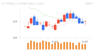 ティアック(6803)の日足チャート