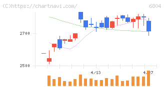 ホシデン(6804)の日足チャート