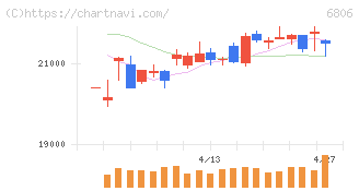 ヒロセ電機(6806)の日足チャート