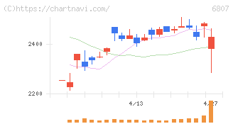 日本航空電子工業(6807)の日足チャート