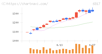 スミダコーポレーション(6817)の日足チャート