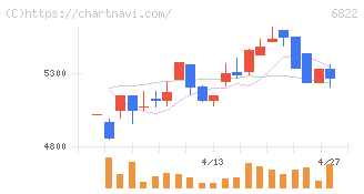 大井電気(6822)の日足チャート