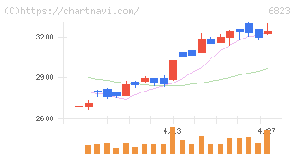 リオン(6823)の日足チャート