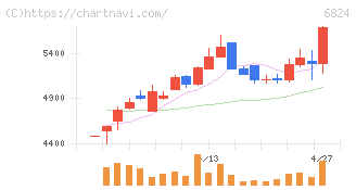 新コスモス電機(6824)の日足チャート