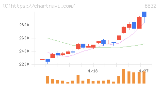 アオイ電子(6832)の日足チャート
