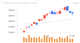 精工技研(6834)の日足チャート