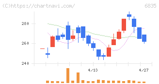 アライドテレシスホールディングス(6835)の日足チャート