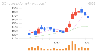 多摩川ホールディングス(6838)の日足チャート