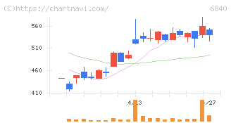 ＡＫＩＢＡホールディングス(6840)の日足チャート