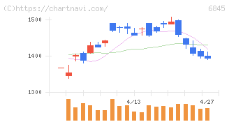 アズビル(6845)の日足チャート