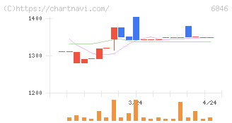 中央製作所(6846)の日足チャート