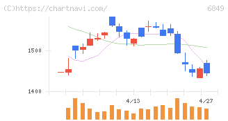 日本光電(6849)の日足チャート