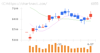 日本電子材料(6855)の日足チャート