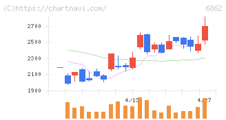 ミナトホールディングス(6862)の日足チャート