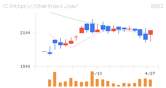 ニレコ(6863)の日足チャート