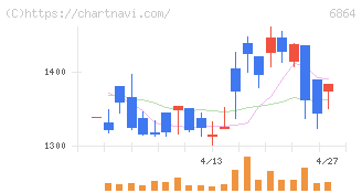 エヌエフホールディングス(6864)の日足チャート