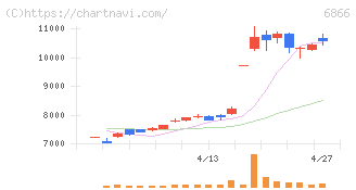 ＨＩＯＫＩ(6866)の日足チャート