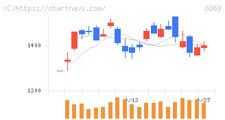 シスメックス(6869)の日足チャート