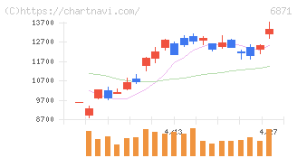 日本マイクロニクス(6871)の日足チャート