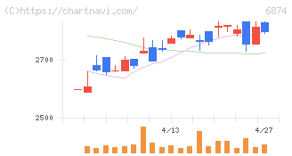 協立電機(6874)の日足チャート