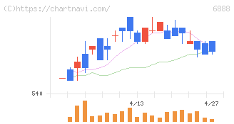 アクモス(6888)の日足チャート