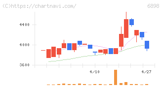 トミタ電機(6898)の日足チャート