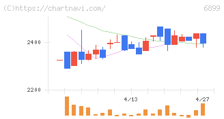 ＡＳＴＩ(6899)の日足チャート