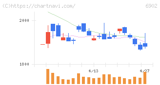 デンソー(6902)の日足チャート