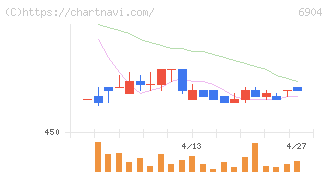 原田工業(6904)の日足チャート