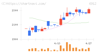 菊水ホールディングス(6912)の日足チャート