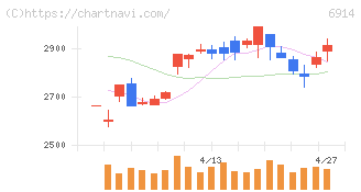 オプテックスグループ(6914)の日足チャート