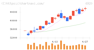 レーザーテック(6920)の日足チャート